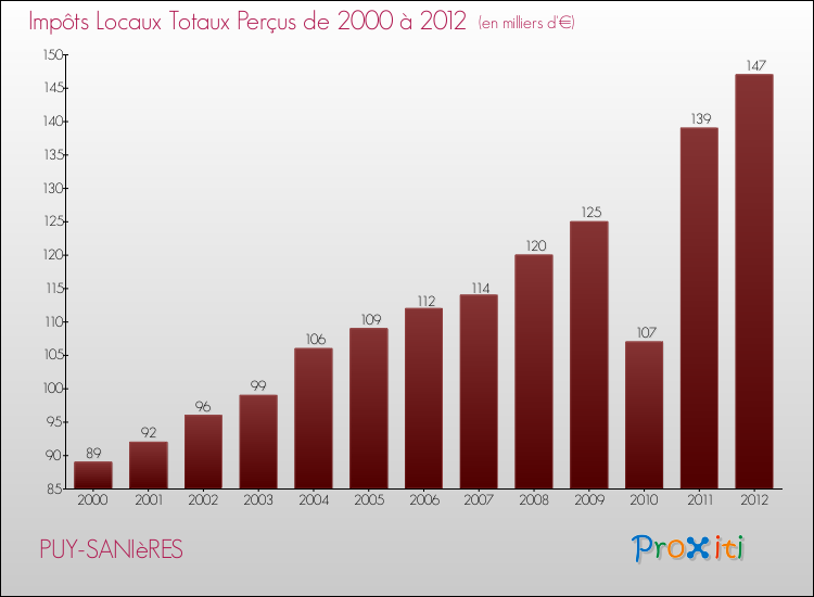 Evolution des Impôts Locaux pour la commune de PUY-SANIèRES de 2000 à 2012 Evolution des Impôts Locaux pour PUY-SANIèRES de 2000 à 2012