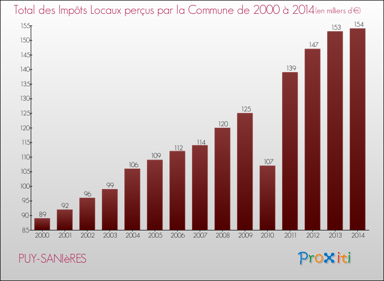 Evolution des Impôts Locaux pour la commune de PUY-SANIèRES de 2000 à 2014 Evolution des Impôts Locaux pour PUY-SANIèRES de 2000 à 2014