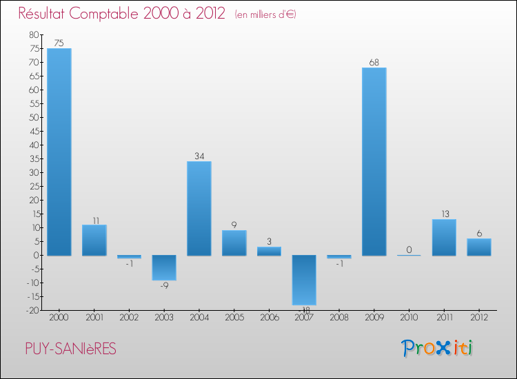 Evolution du résultat comptable pour la commune de PUY-SANIèRES de 2000 à 2012 Evolution du résultat comptable pour PUY-SANIèRES de 2000 à 2012