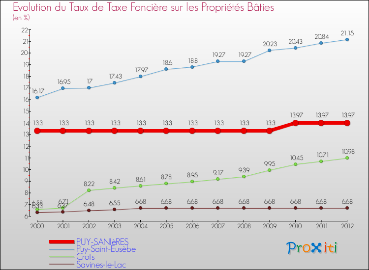 Evolution du taux de la taxe foncière sur le bati pour PUY-SANIèRES et les communes proches de 2000 à 2012 Comparaison des taux de taxe foncière sur le bati pour PUY-SANIèRES et les communes voisines de 2000 à 2012