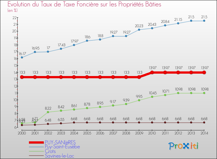 Evolution du taux de la taxe foncière sur le bati pour PUY-SANIèRES et les communes proches de 2000 à 2014 Comparaison des taux de taxe foncière sur le bati pour PUY-SANIèRES et les communes voisines de 2000 à 2014