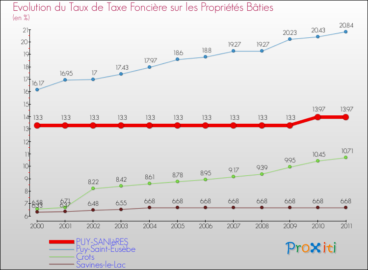 Evolution du taux de la taxe foncière sur le bati pour PUY-SANIèRES et les communes proches Comparaison des taux de taxe foncière sur le bati pour PUY-SANIèRES et les communes voisines