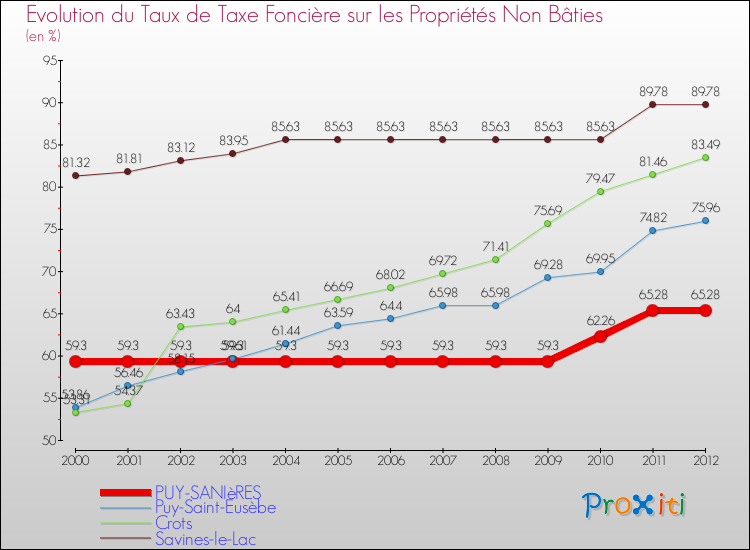 Evolution du taux de la taxe foncière sur les immeubles et terrains non batis pour PUY-SANIèRES et les communes proches de 2000 à 2012 Comparaison des taux de la taxe foncière sur les immeubles et terrains non batis pour PUY-SANIèRES et les communes voisines de 2000 à 2012