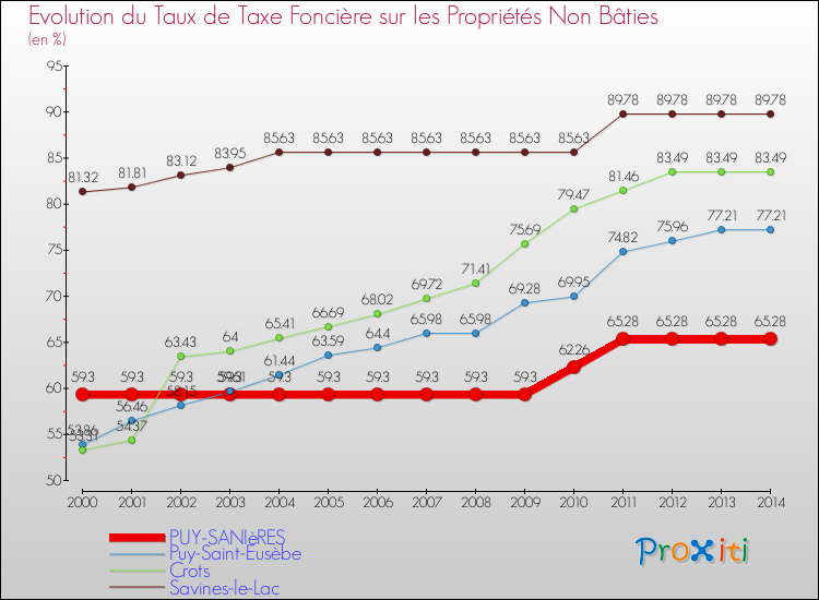 Evolution du taux de la taxe foncière sur les immeubles et terrains non batis pour PUY-SANIèRES et les communes proches de 2000 à 2014 Comparaison des taux de la taxe foncière sur les immeubles et terrains non batis pour PUY-SANIèRES et les communes voisines de 2000 à 2014