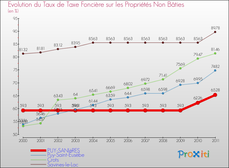 Evolution du taux de la taxe foncière sur les immeubles et terrains non batis pour PUY-SANIèRES et les communes proches Comparaison des taux de la taxe foncière sur les immeubles et terrains non batis pour PUY-SANIèRES et les communes voisines