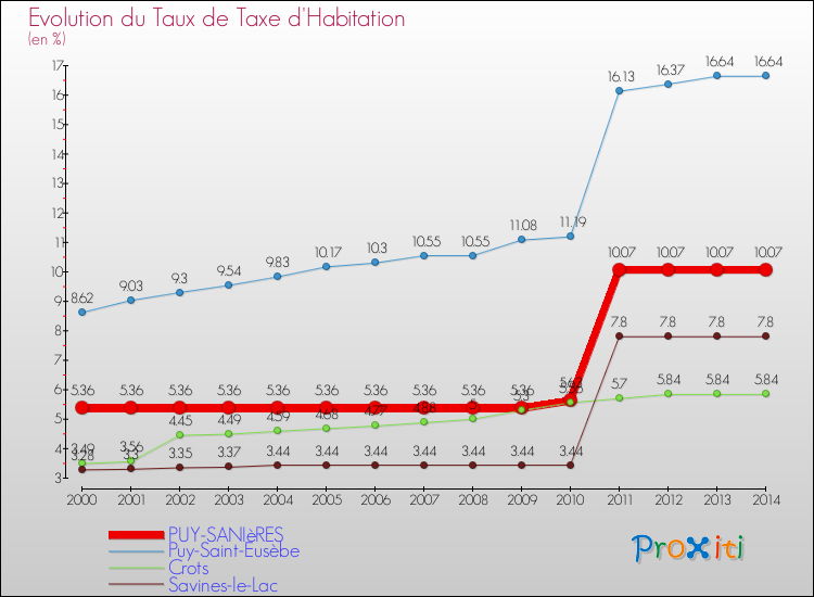 Evolution du taux de la taxe d'habitation pour PUY-SANIèRES et les communes proches de 2000 à 2014 Comparaison des taux de la taxe d'habitation pour PUY-SANIèRES et les communes voisines de 2000 à 2014