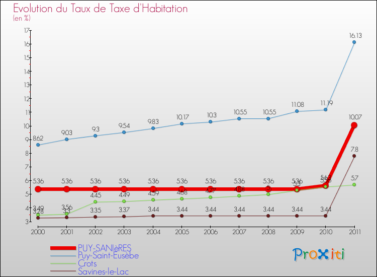 Evolution du taux de la taxe d'habitation pour PUY-SANIèRES et les communes proches Comparaison des taux de la taxe d'habitation pour PUY-SANIèRES et les communes voisines