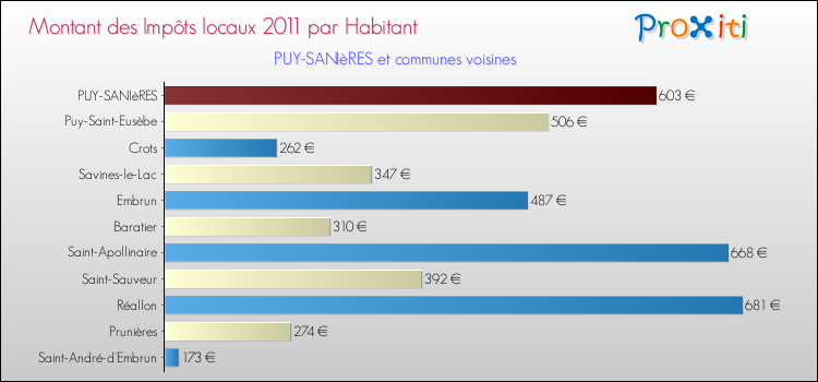 Montant des impôts locaux par Habitant pour PUY-SANIèRES et les communes proches Comparaison des impôts locaux par habitant pour PUY-SANIèRES et les communes voisines