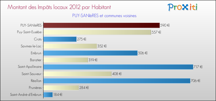 Montant des impôts locaux par Habitant pour PUY-SANIèRES et les communes proches Comparaison des impôts locaux par habitant pour PUY-SANIèRES et les communes voisines