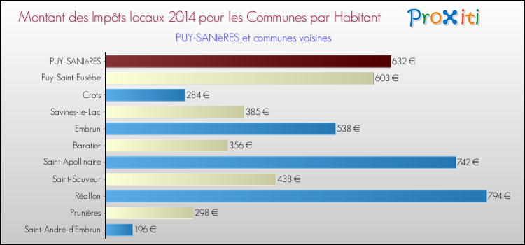 Montant des impôts locaux par Habitant pour PUY-SANIèRES et les communes proches en 2014 Comparaison des impôts locaux par habitant pour PUY-SANIèRES et les communes voisines en 2014