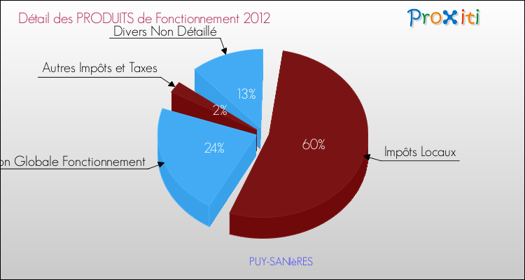 Décomposition du Budget de Fonctionnement 2012 de la commune de PUY-SANIèRES Budget de Fonctionnement 2012 pour la commune de PUY-SANIèRES