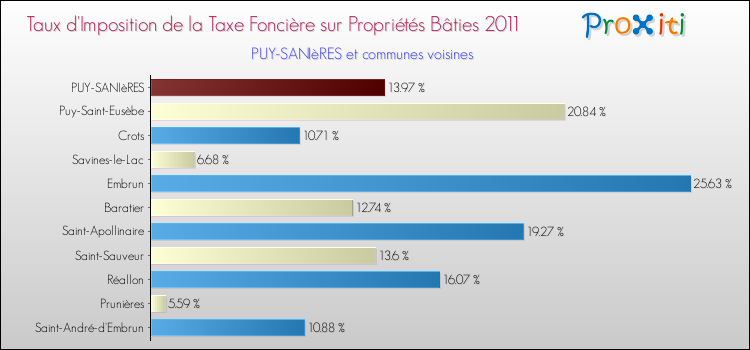 Taux d'imposition de la taxe foncière sur le bati 2011 pour PUY-SANIèRES et les communes proches Comparaison des taux d'imposition de la taxe foncière sur le bati 2011 pour PUY-SANIèRES et les communes voisines