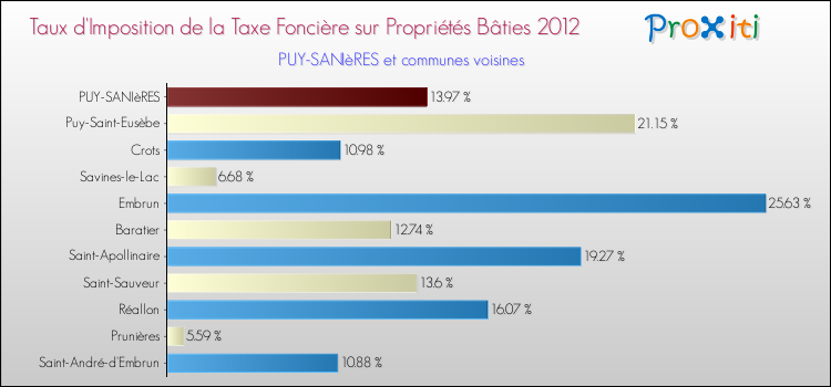 Taux d'imposition de la taxe foncière sur le bati 2012 pour PUY-SANIèRES et les communes proches Comparaison des taux d'imposition de la taxe foncière sur le bati 2012 pour PUY-SANIèRES et les communes voisines