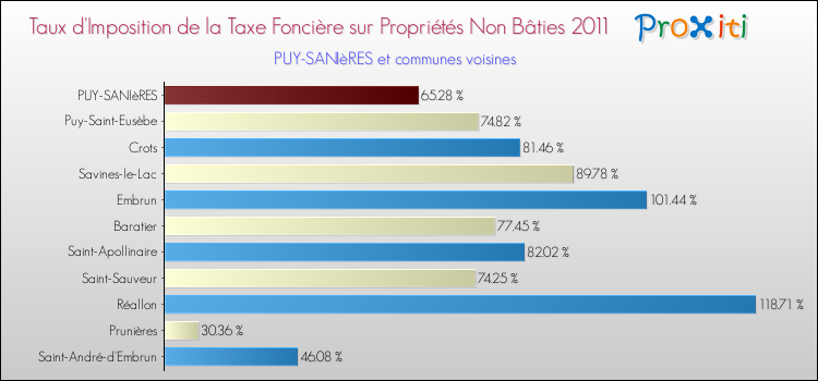 Taux d'imposition de la taxe foncière sur les immeubles et terrains non batis 2011 pour PUY-SANIèRES et les communes proches Comparaison des taux d'imposition de la taxe foncière sur les immeubles et terrains non batis 2011 pour PUY-SANIèRES et les communes voisines