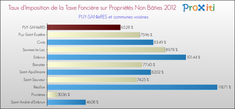 Taux d'imposition de la taxe foncière sur les immeubles et terrains non batis 2012 pour PUY-SANIèRES et les communes proches Comparaison des taux d'imposition de la taxe foncière sur les immeubles et terrains non batis 2012 pour PUY-SANIèRES et les communes voisines