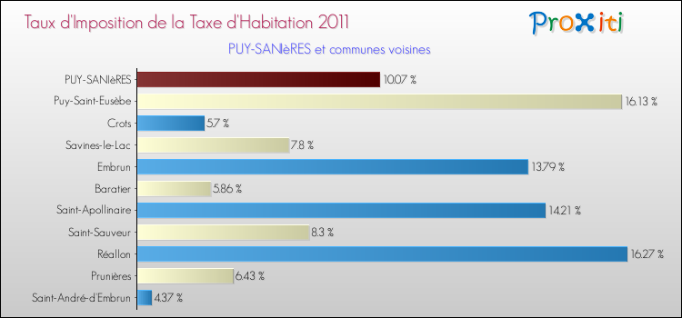 Taux d'imposition de la taxe d'habitation 2011 pour PUY-SANIèRES et les communes proches Comparaison des taux d'imposition de la taxe d'habitation 2011 pour PUY-SANIèRES et les communes voisines