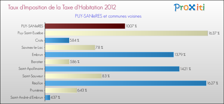 Taux d'imposition de la taxe d'habitation 2012 pour PUY-SANIèRES et les communes proches Comparaison des taux d'imposition de la taxe d'habitation 2012 pour PUY-SANIèRES et les communes voisines