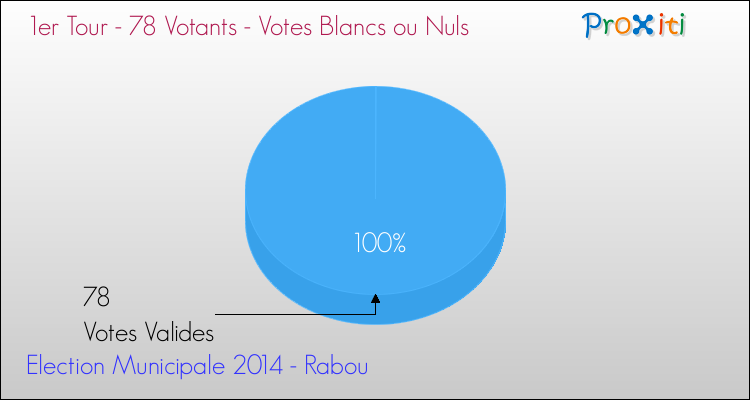 Votes blancs ou nuls au 1er Tour des Elections Municipales 2014 de la commune de Rabou Elections Municipales 2014 - Votes blancs ou nuls au 1er Tour pour la commune de Rabou
