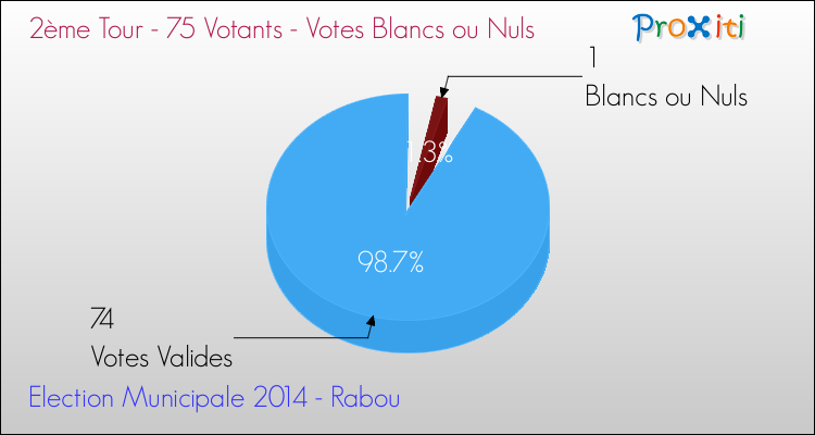 Votes blancs ou nuls au 2ème Tour des Elections Municipales 2014 de la commune de Rabou Elections Municipales 2014 - Votes blancs ou nuls au 2ème Tour pour la commune de Rabou
