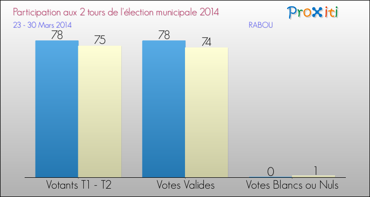 Participation comparée des 2 tours des Elections Municipales 2014 de la commune de RABOU Elections Municipales 2014 - Participation comparée des 2 tours pour la commune de RABOU