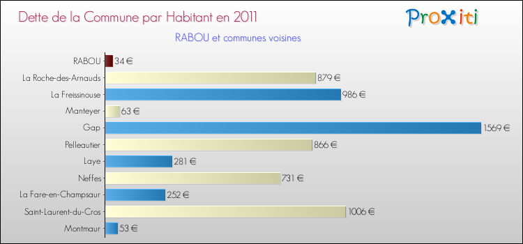 Dette par habitant de la commune en 2011 pour RABOU et les communes proches Comparaison de la dette par habitant de la commune en 2011 pour RABOU et les communes voisines