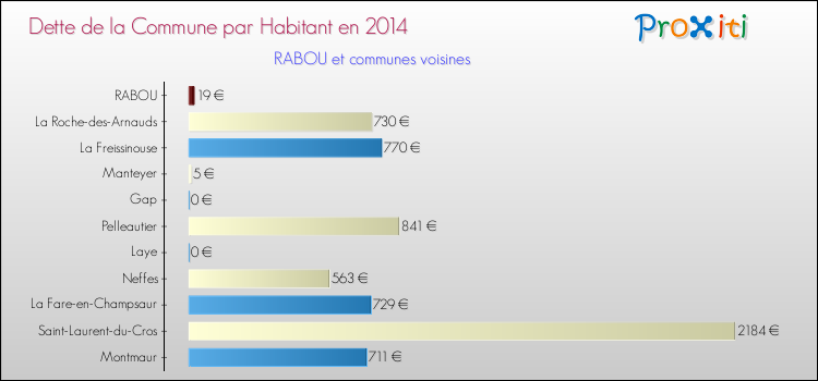 Dette par habitant de la commune en 2014 pour RABOU et les communes proches Comparaison de la dette par habitant de la commune en 2014 pour RABOU et les communes voisines