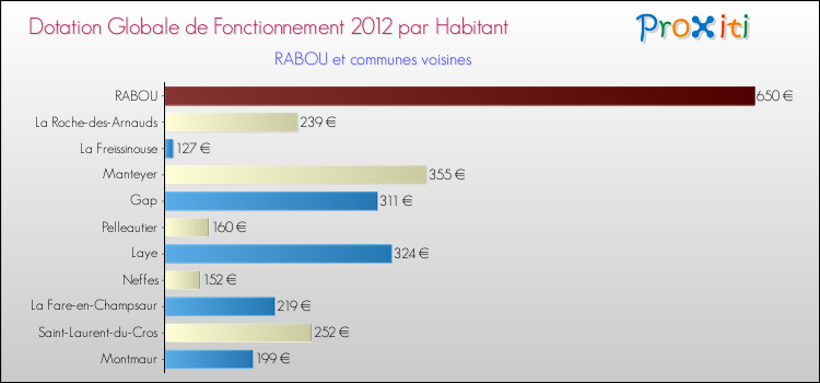Montant des dotations globales de fonctionnement DGF par Habitant pour RABOU et les communes proches Comparaison des des dotations globales de fonctionnement DGF par habitant pour RABOU et les communes voisines
