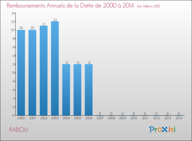 Evolution de l'annuité de la dette pour la commune de RABOU de 2000 à 2014 Annuités de la dette pour RABOU de 2000 à 2014