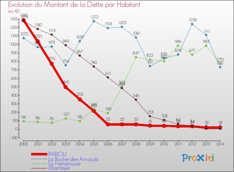 Evolution de la dette par habitant pour la commune de RABOU et les communes proches de 2000 à 2014 Comparaison de la dette par habitant pour RABOU et les communes voisines de 2000 à 2014