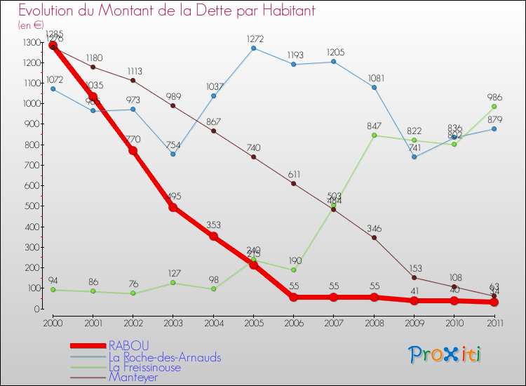 Evolution de la dette par habitant pour la commune de RABOU et les communes proches Comparaison de la dette par habitant pour RABOU et les communes voisines