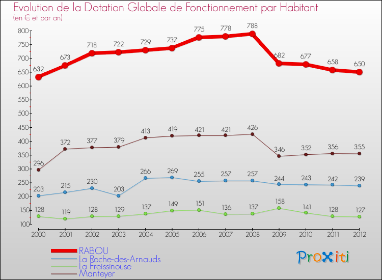 Evolution et montant de la dotation globale de fonctionnement par Habitant pour RABOU et les communes proches Comparaison des dotations globales de fonctionnement par habitant pour RABOU et les communes voisines