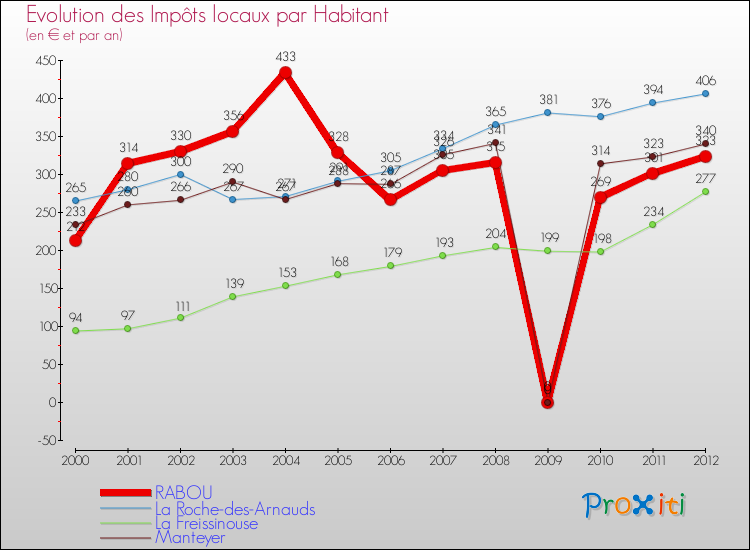Evolution et montant des impôts locaux par Habitant pour RABOU et les communes proches Comparaison des impôts locaux par habitant pour RABOU et les communes voisines