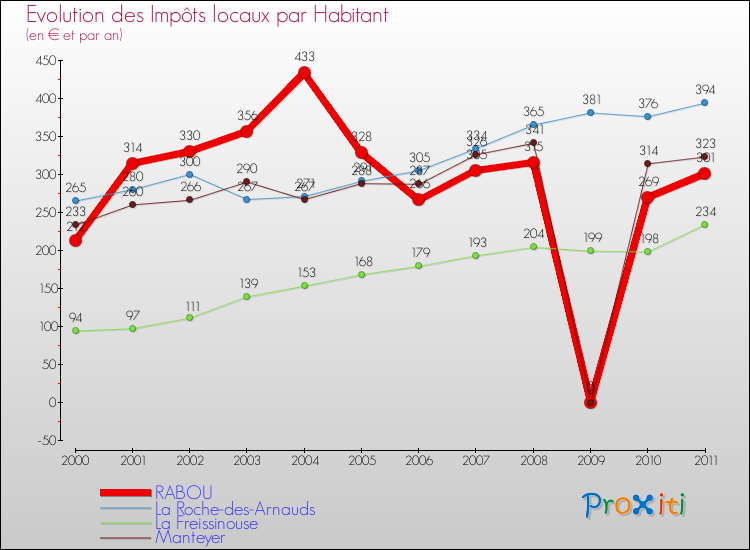 Evolution et montant des impôts locaux par Habitant pour RABOU et les communes proches Comparaison des impôts locaux par habitant pour RABOU et les communes voisines