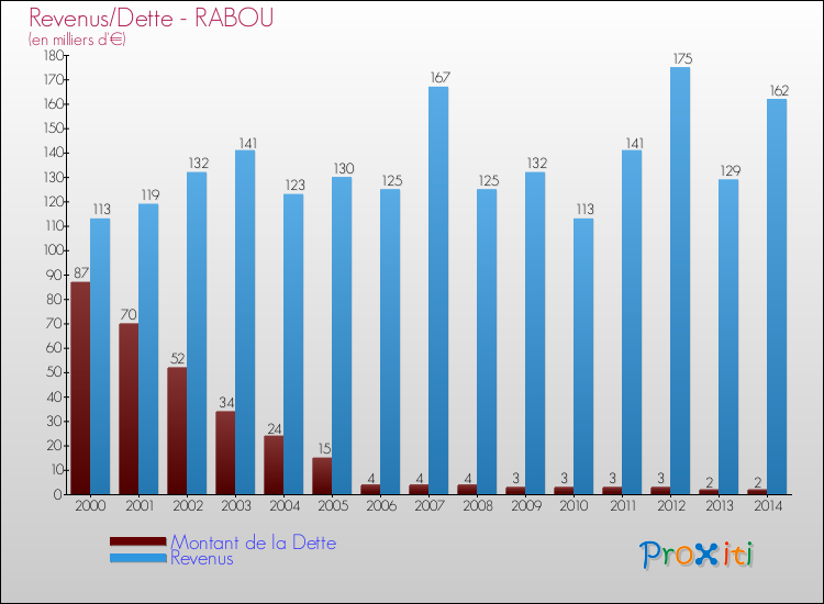 Evolution comparée de la dette et des revenus pour la commune de RABOU de 2000 à 2014 Comparaison de la dette et des revenus pour RABOU de 2000 à 2014
