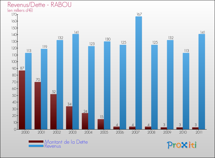 Evolution comparée de la dette et des revenus pour la commune de RABOU de 2000 à 2011 Comparaison de la dette et des revenus pour RABOU de 2000 à 2011