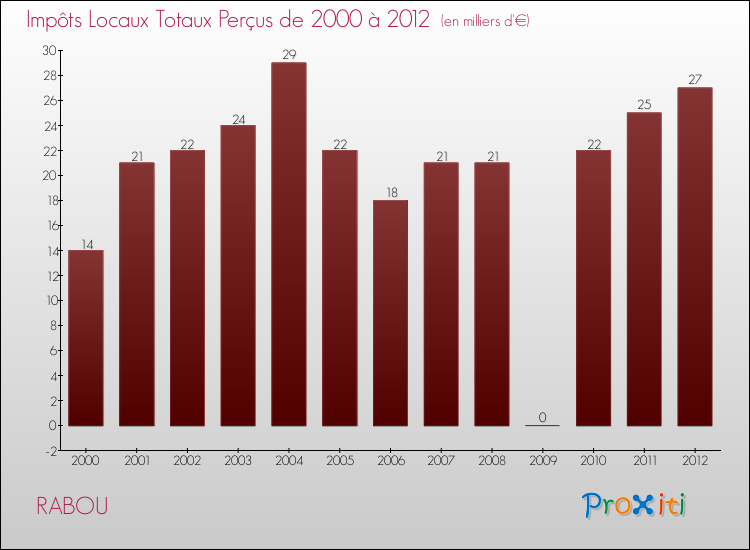 Evolution des Impôts Locaux pour la commune de RABOU de 2000 à 2012 Evolution des Impôts Locaux pour RABOU de 2000 à 2012