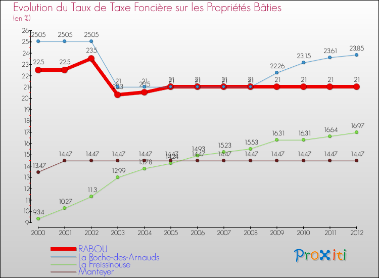 Evolution du taux de la taxe foncière sur le bati pour RABOU et les communes proches de 2000 à 2012 Comparaison des taux de taxe foncière sur le bati pour RABOU et les communes voisines de 2000 à 2012