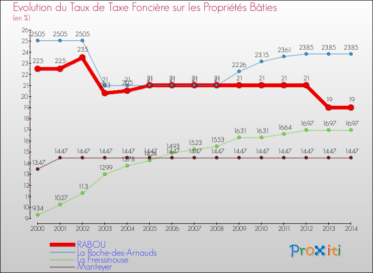 Evolution du taux de la taxe foncière sur le bati pour RABOU et les communes proches de 2000 à 2014 Comparaison des taux de taxe foncière sur le bati pour RABOU et les communes voisines de 2000 à 2014