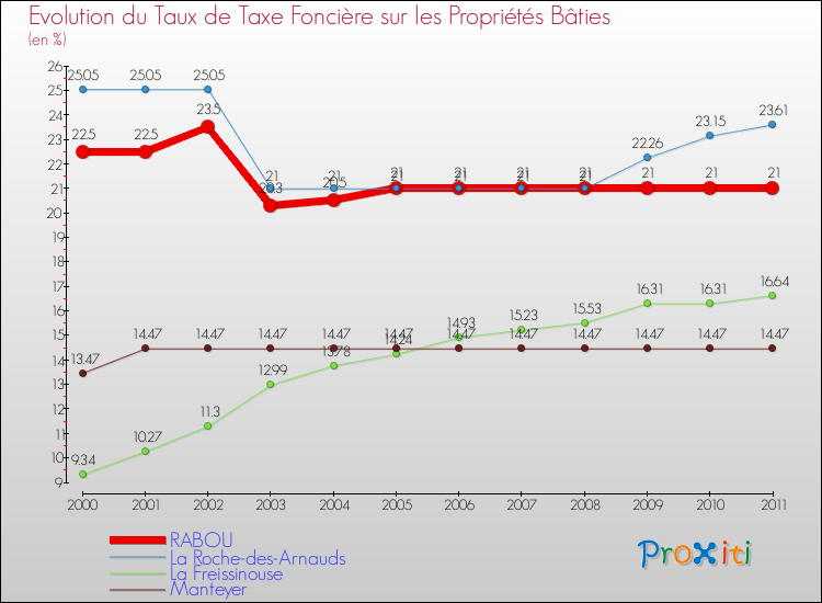 Evolution du taux de la taxe foncière sur le bati pour RABOU et les communes proches Comparaison des taux de taxe foncière sur le bati pour RABOU et les communes voisines