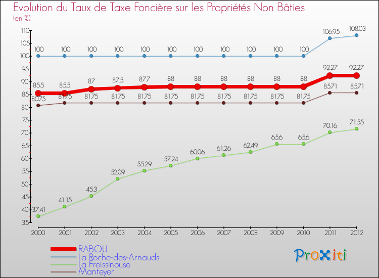 Evolution du taux de la taxe foncière sur les immeubles et terrains non batis pour RABOU et les communes proches de 2000 à 2012 Comparaison des taux de la taxe foncière sur les immeubles et terrains non batis pour RABOU et les communes voisines de 2000 à 2012