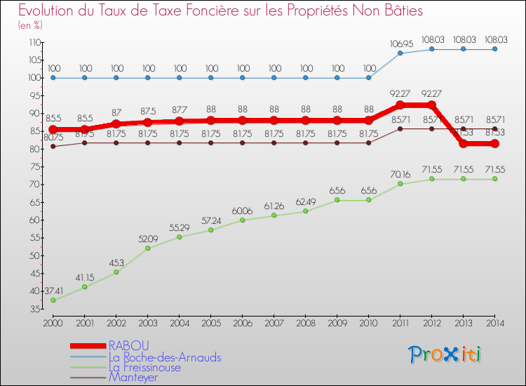 Evolution du taux de la taxe foncière sur les immeubles et terrains non batis pour RABOU et les communes proches de 2000 à 2014 Comparaison des taux de la taxe foncière sur les immeubles et terrains non batis pour RABOU et les communes voisines de 2000 à 2014