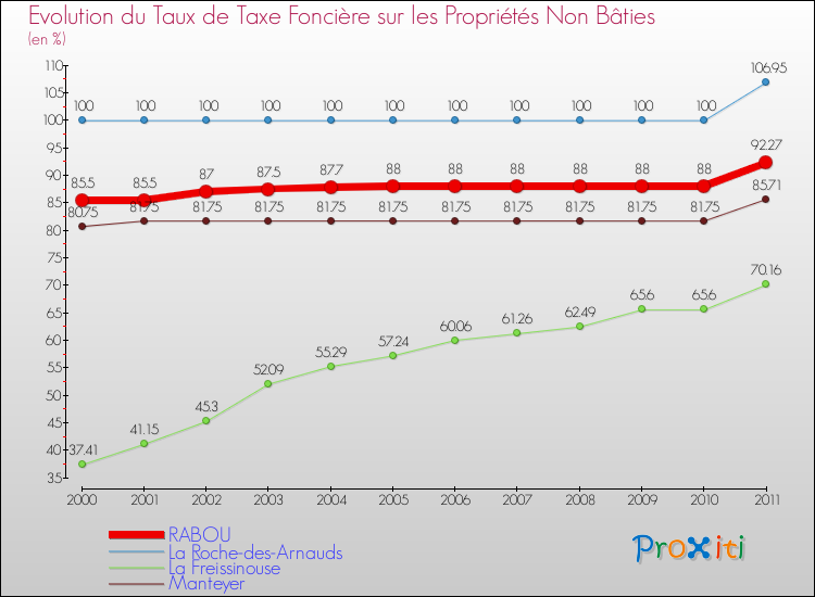 Evolution du taux de la taxe foncière sur les immeubles et terrains non batis pour RABOU et les communes proches Comparaison des taux de la taxe foncière sur les immeubles et terrains non batis pour RABOU et les communes voisines