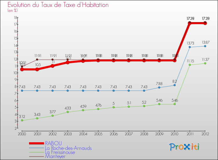 Evolution du taux de la taxe d'habitation pour RABOU et les communes proches Comparaison des taux de la taxe d'habitation pour RABOU et les communes voisines