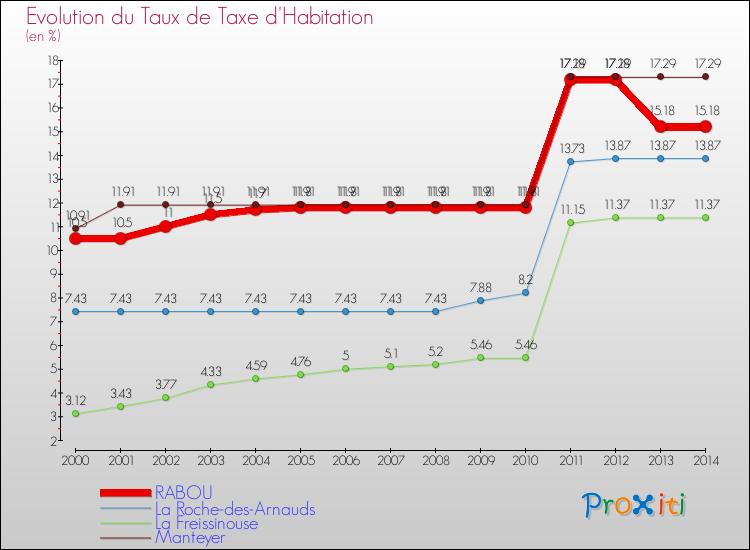 Evolution du taux de la taxe d'habitation pour RABOU et les communes proches de 2000 à 2014 Comparaison des taux de la taxe d'habitation pour RABOU et les communes voisines de 2000 à 2014