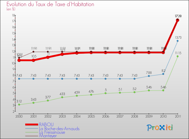 Evolution du taux de la taxe d'habitation pour RABOU et les communes proches Comparaison des taux de la taxe d'habitation pour RABOU et les communes voisines