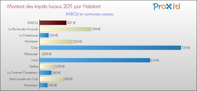 Montant des impôts locaux par Habitant pour RABOU et les communes proches Comparaison des impôts locaux par habitant pour RABOU et les communes voisines