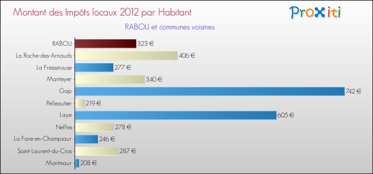 Montant des impôts locaux par Habitant pour RABOU et les communes proches Comparaison des impôts locaux par habitant pour RABOU et les communes voisines