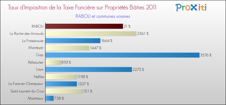Taux d'imposition de la taxe foncière sur le bati 2011 pour RABOU et les communes proches Comparaison des taux d'imposition de la taxe foncière sur le bati 2011 pour RABOU et les communes voisines