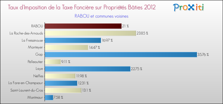 Taux d'imposition de la taxe foncière sur le bati 2012 pour RABOU et les communes proches Comparaison des taux d'imposition de la taxe foncière sur le bati 2012 pour RABOU et les communes voisines