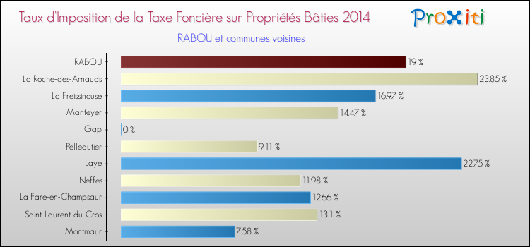 Taux d'imposition de la taxe foncière sur le bati 2014 pour RABOU et les communes proches Comparaison des taux d'imposition de la taxe foncière sur le bati 2014 pour RABOU et les communes voisines